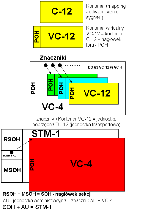 2Mbit/s do STM-1