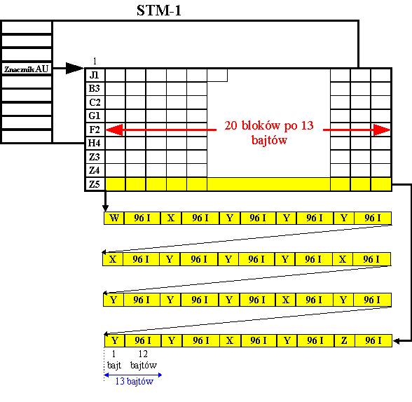 VC-4 z 140Mbit/s